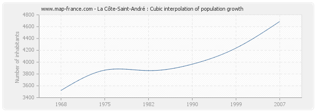 La Côte-Saint-André : Cubic interpolation of population growth